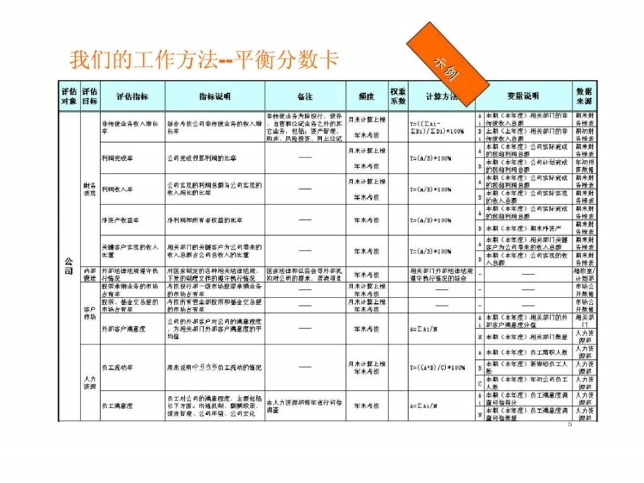 绩效指标体系方法课件_第4页