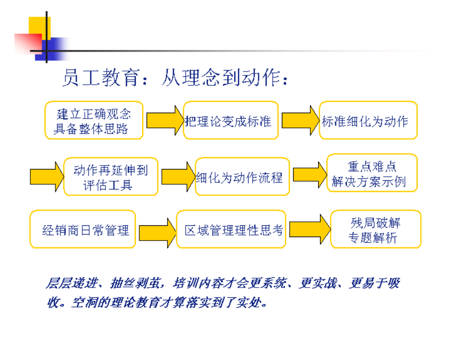 经销商强化管理培训课件_第3页