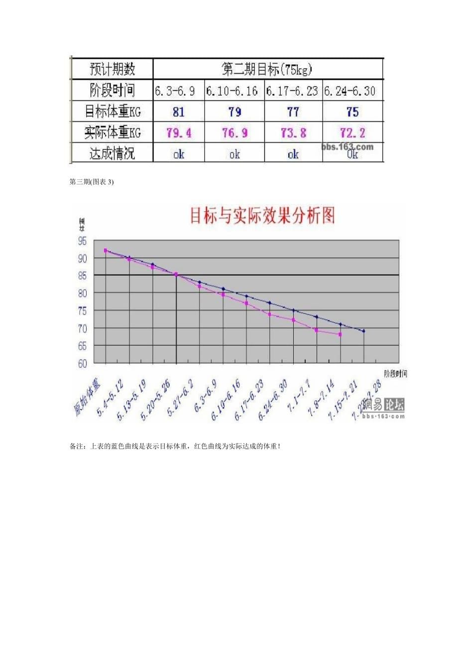 72天减掉了53斤!一个28岁男人运动减肥成功记.doc_第5页