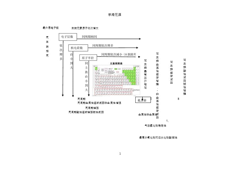 化学元素周期表规律总结（9月11日）.pptx_第1页