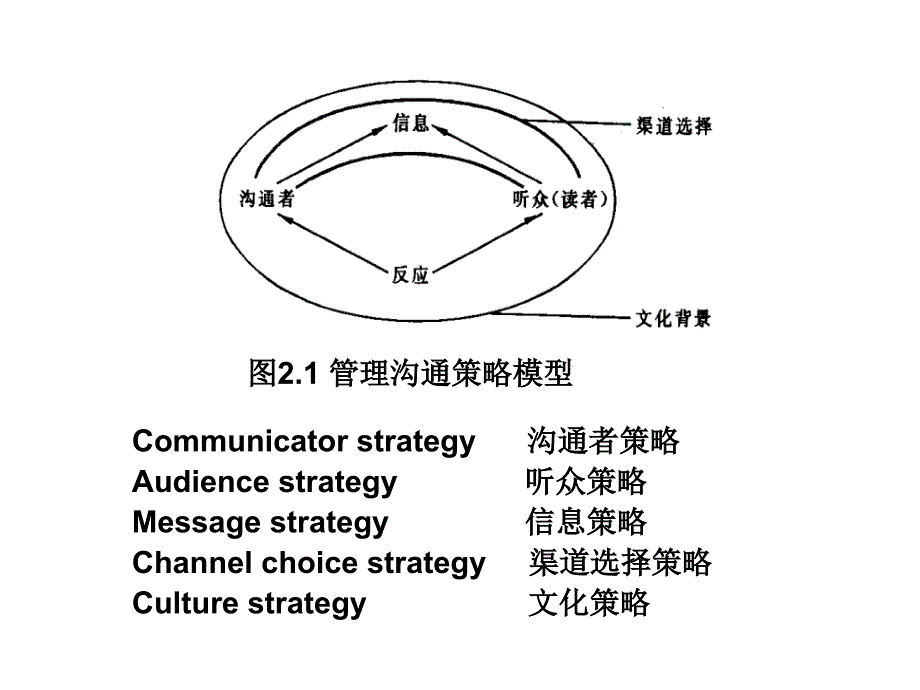 管理沟通基本策略（英）MBA管理沟通（多个ppt）管理者必看课件_第2页