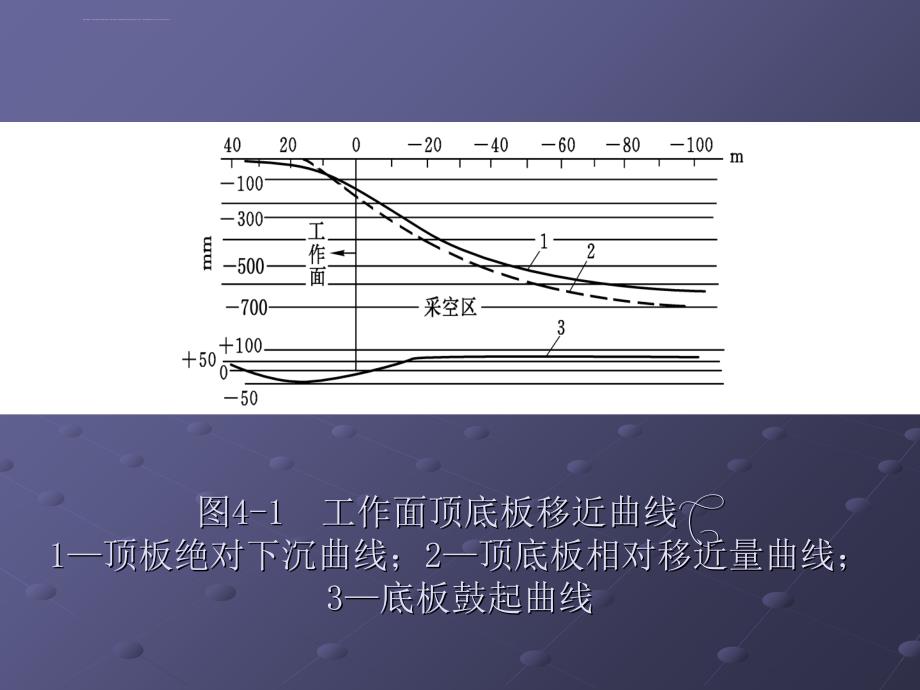 第四章采场矿山压力显现基本规律课件_第3页