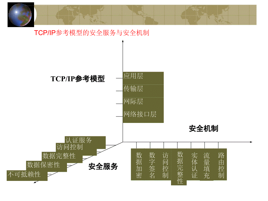 第九讲 安全协议课件_第3页