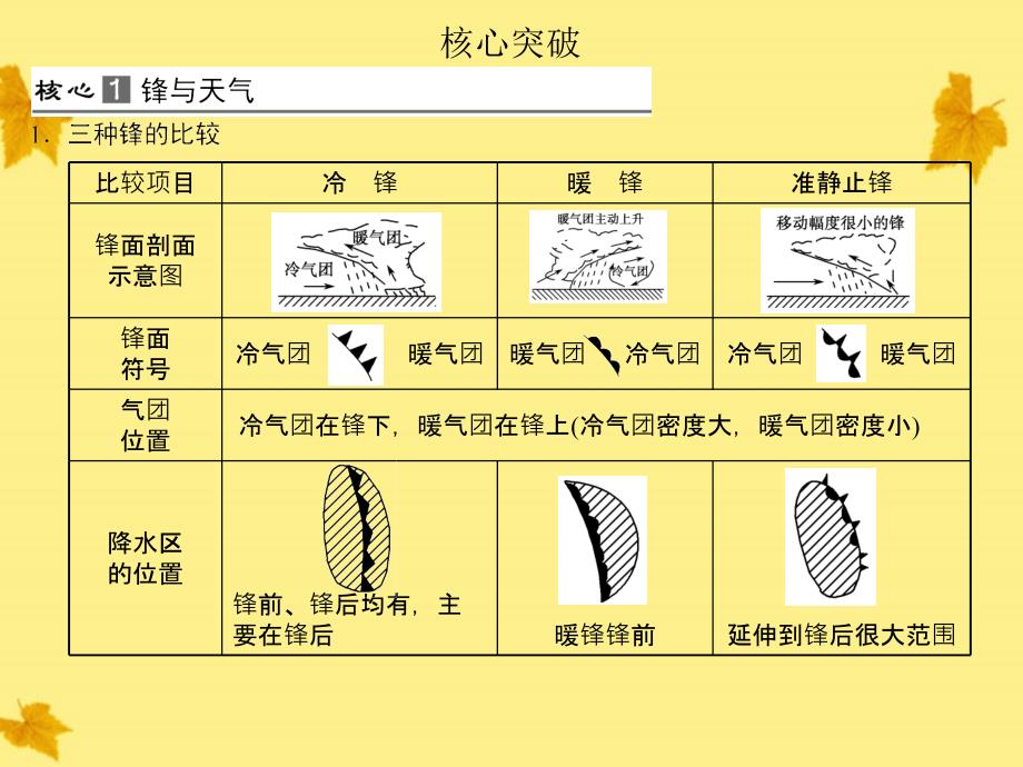 【创新设计】高考地理一轮复习 1.2.3第三节 常见天气系统课件 新人教版_第4页