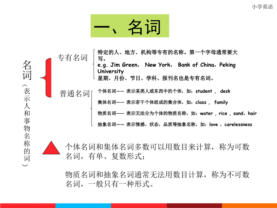 小升初英语语法总结-PPT-讲解与练习-_第3页