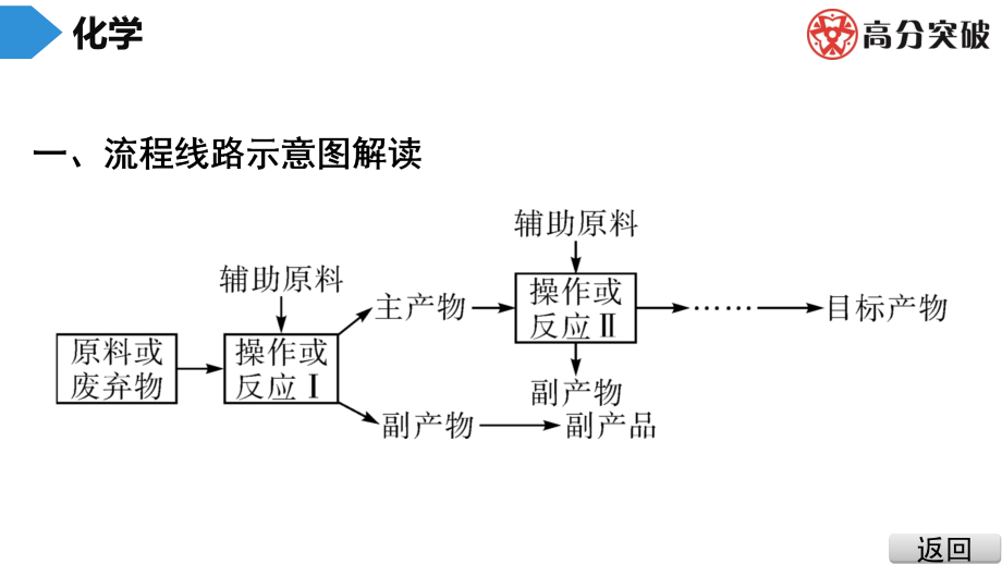 2019中考化学专题五 工艺流程课件_第4页