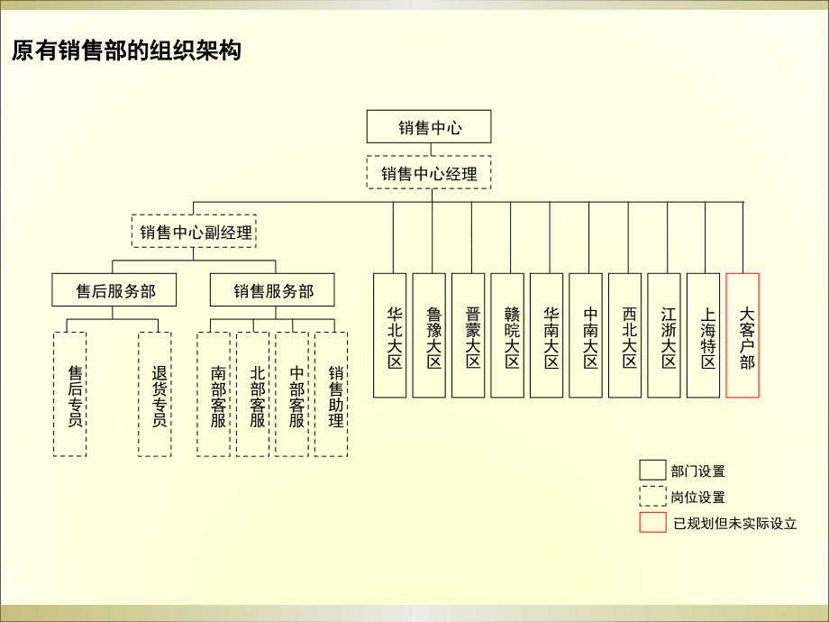 营销系统组织架构-_第2页