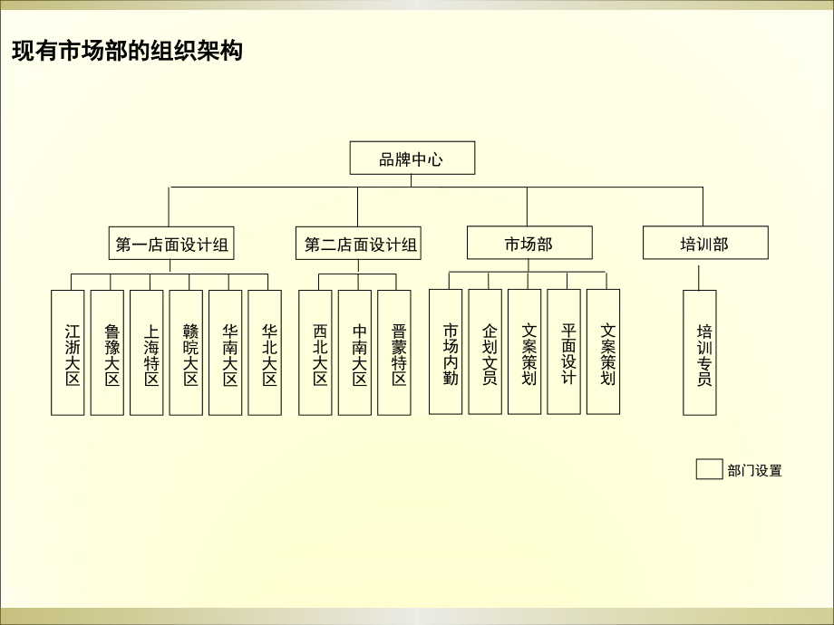 营销系统组织架构-_第4页