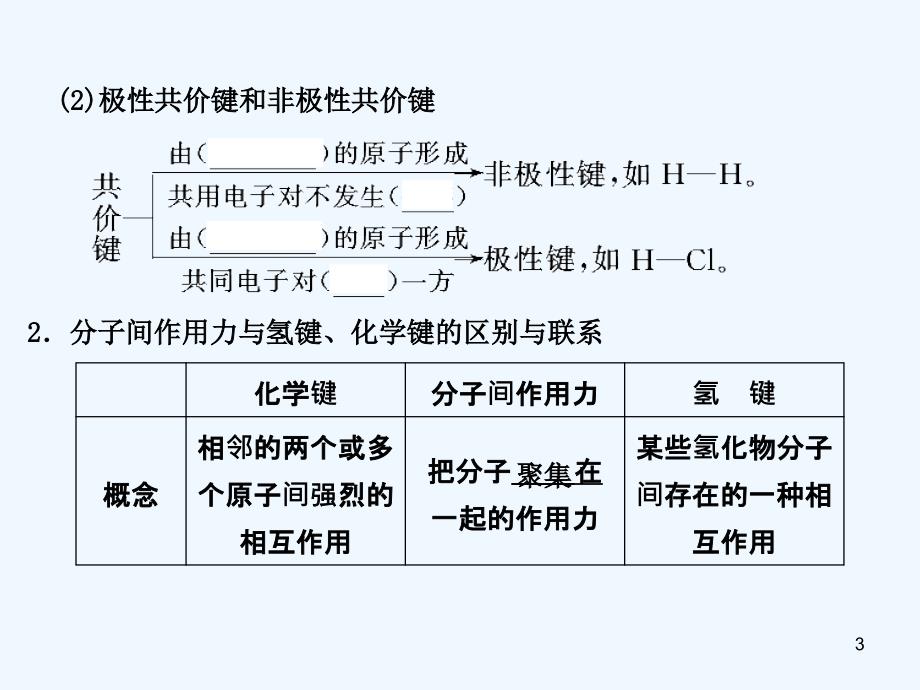 【大纲版创新设计】高考化学一轮复习 第3节化学键晶体结构课件 新人教版_第3页