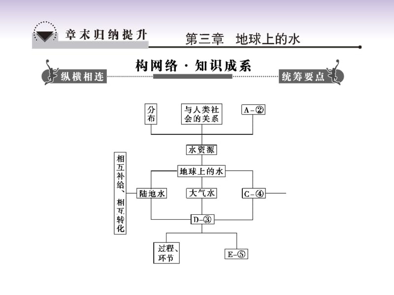 【课堂新坐标】高考地理一轮复习 第三章章末归纳提升配套课件 新人教版必修1_第1页