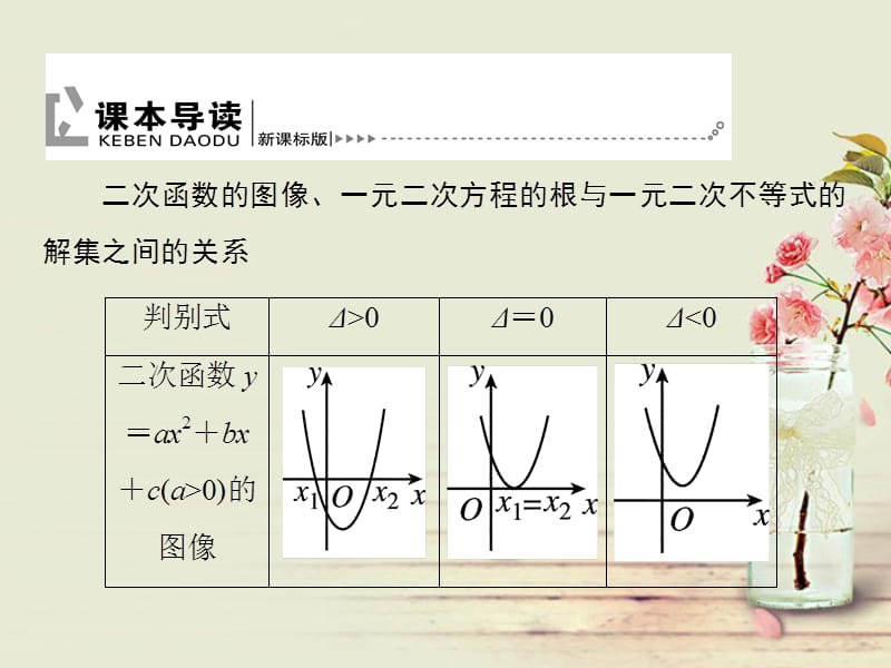 【高考调研】高考数学课本讲解 7-2 一元二次不等式的解法课件 理 新人教A版_第5页