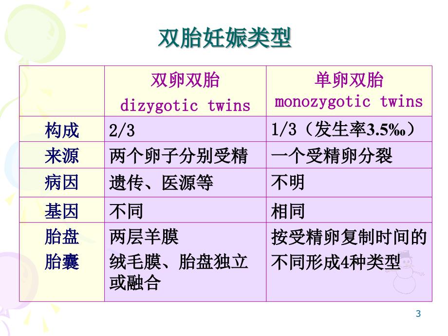 2018年多胎妊娠与巨大胎儿教学课件幻灯_第3页