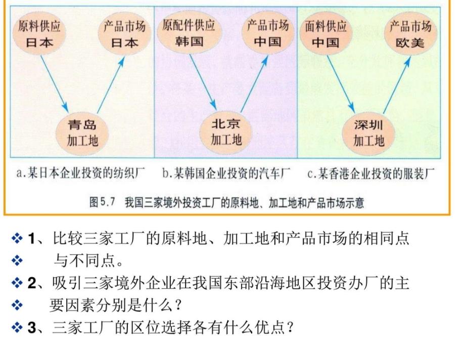 产业转移（人教版）课件_第2页