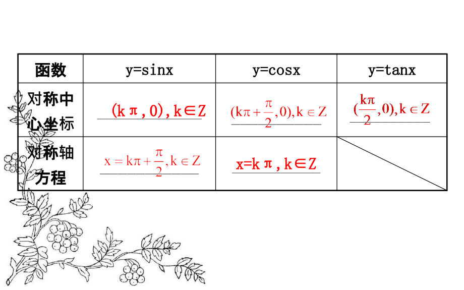 2017届高三数学（人教版理）二轮复习课件专题三 三角函数及解三角形_第4页