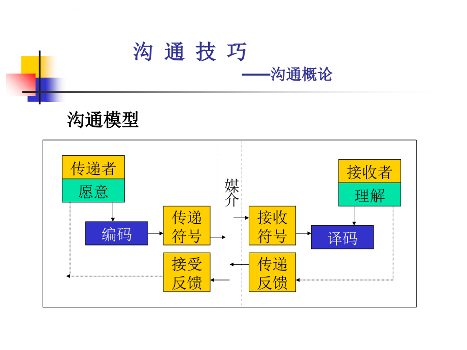 2019年沟 通 技 巧课件_第4页