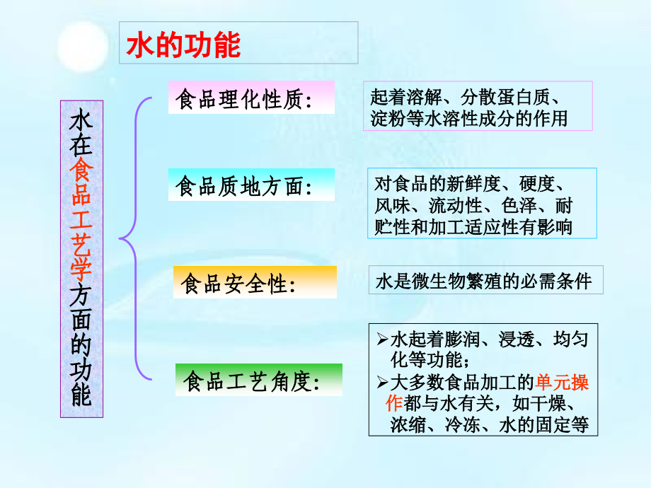 食品化学-第2章_水_第3页