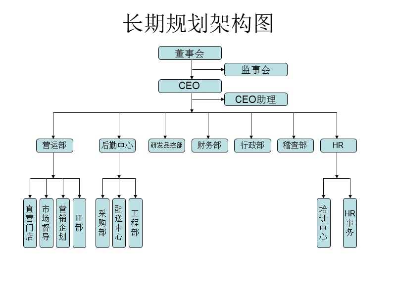 餐饮组织架构图-_第3页