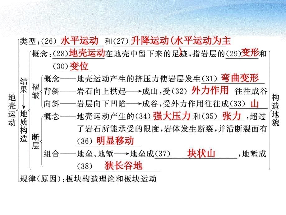 【高考教练】高考地理一轮复习 第四单元第1节地壳的物质组成和地壳变动精品课件 人教版_第5页