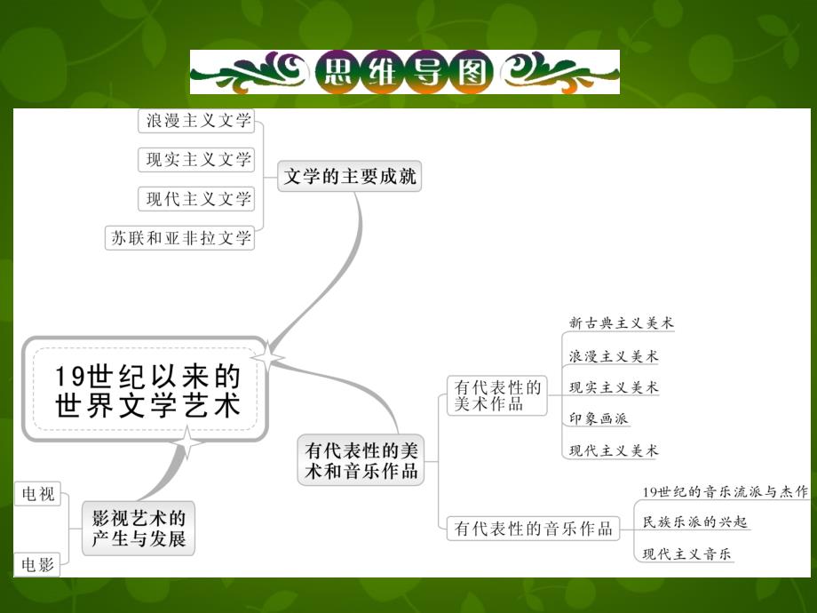 【高考四元聚焦】高三历史一轮复习 专题5 第1讲 文学的主要成就课件 新人教版必修3_第3页