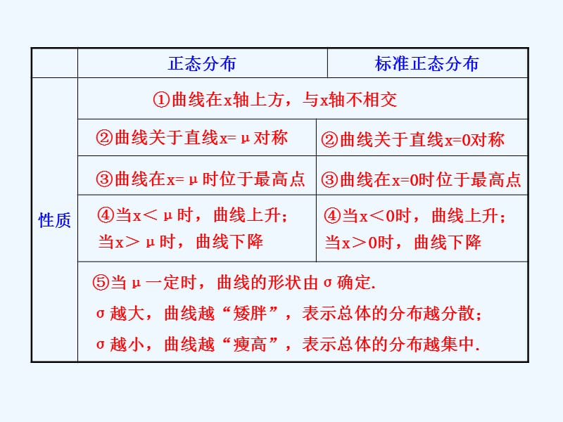 【全程复习方略】（广西专用）高中数学 12.4正态分布、线性回归配套课件 理 新人教A版_第5页