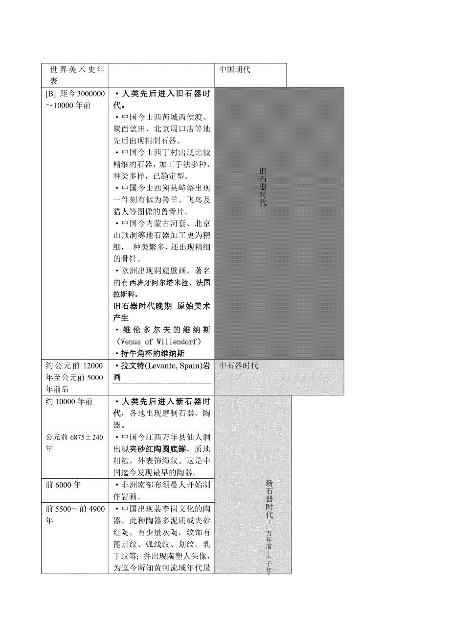 世界美术史详细年表-（最新版-已修订）_第1页