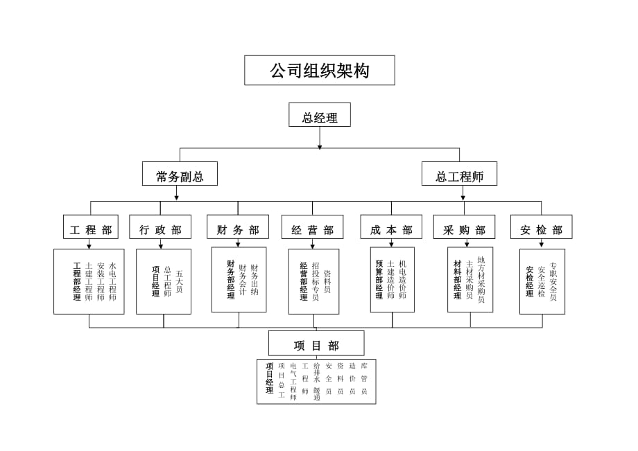 建筑公司组织架构-（最新版-已修订）_第1页