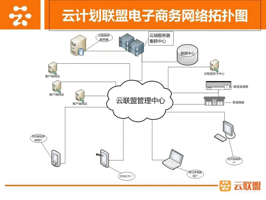 2019年新一代云电子商务讲解课件_第5页