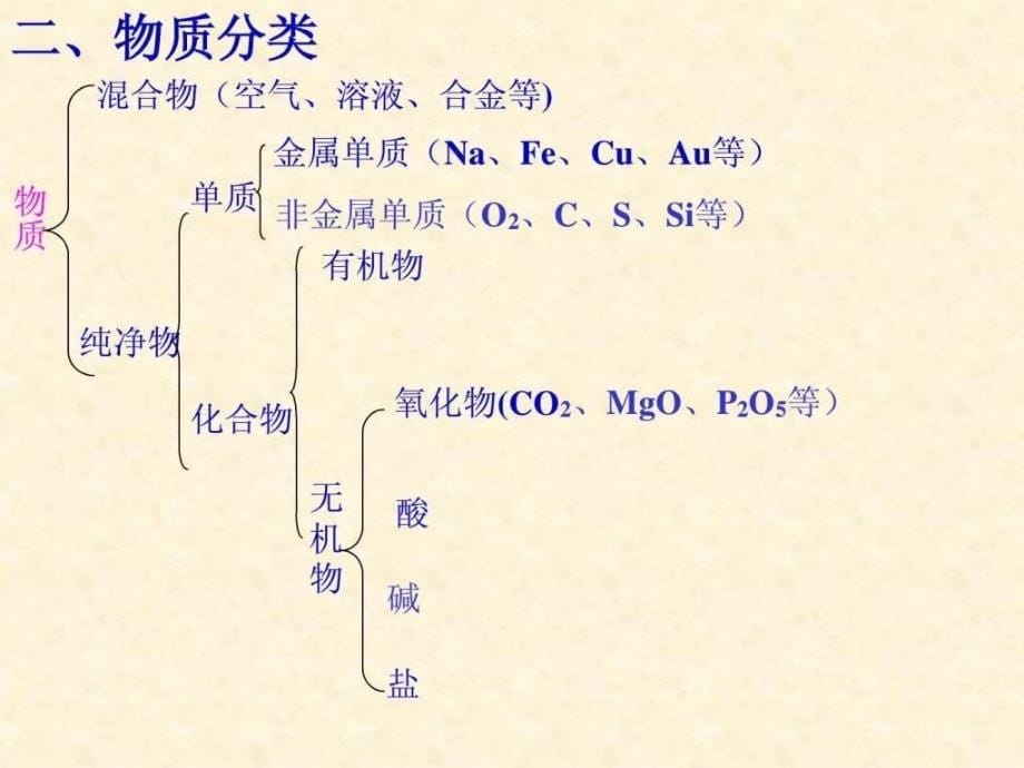 2019年《物质构成的奥秘》中考复习ppt课件_第5页