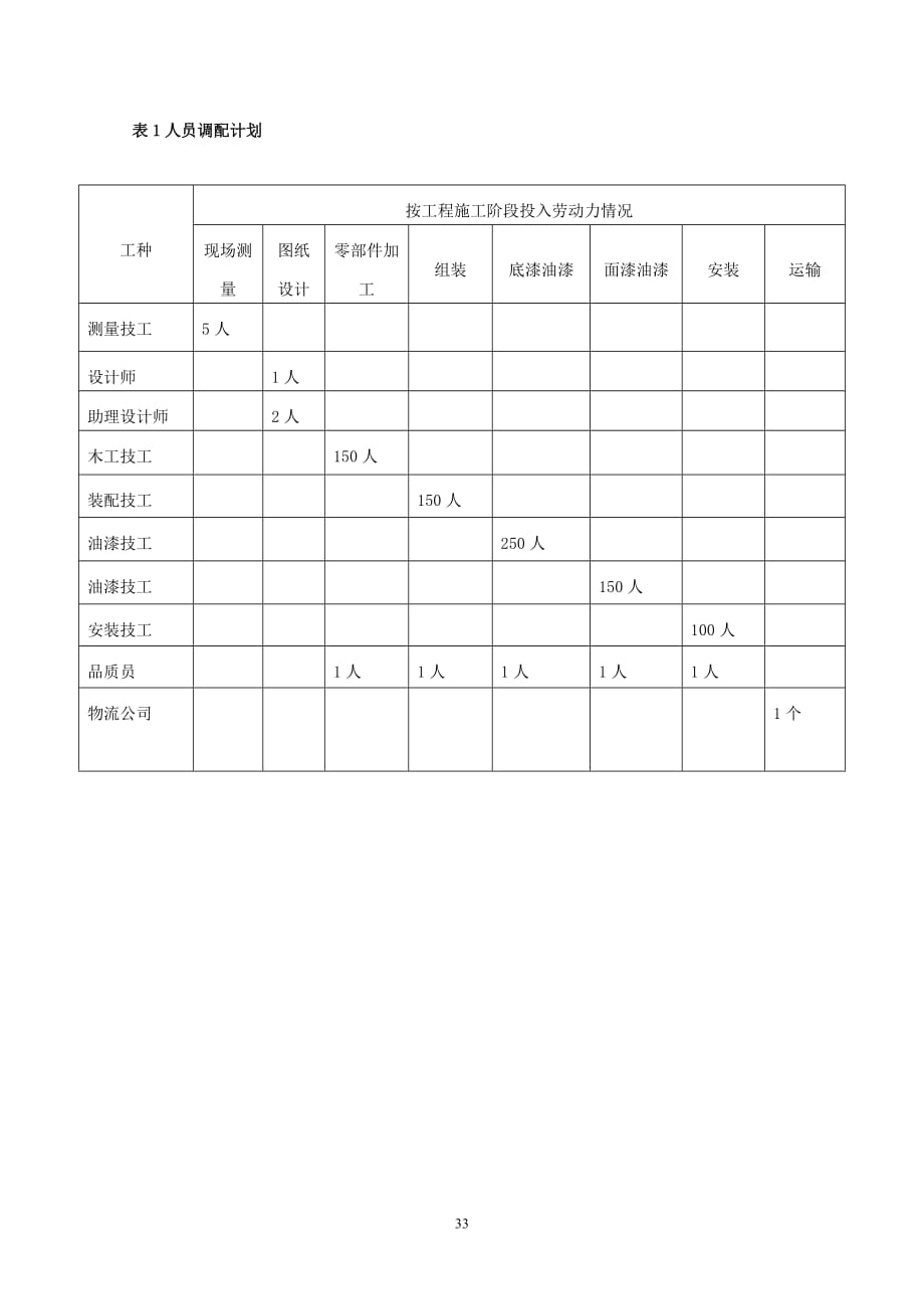 施工组织架构人员表-_第4页