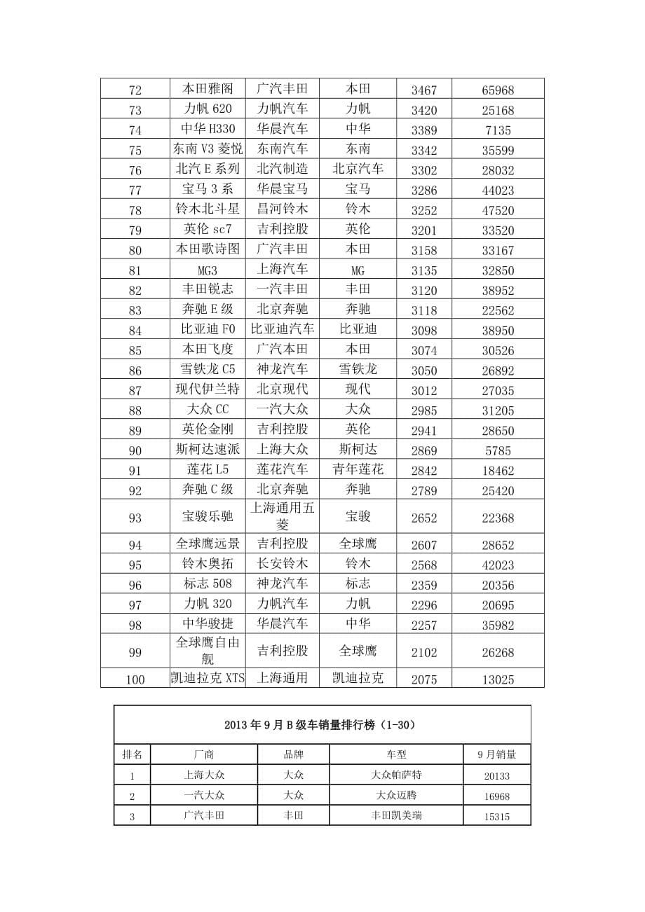 2013年中国汽车及SUV销量排行榜完整版.docx_第5页