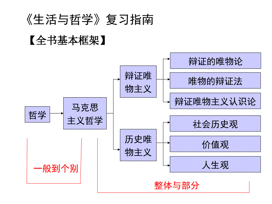 2019年一般个别课件_第1页