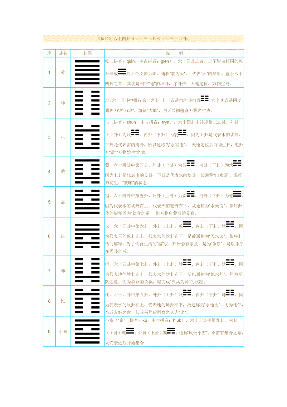 《易经》六十四卦图表-（最新版）_第1页