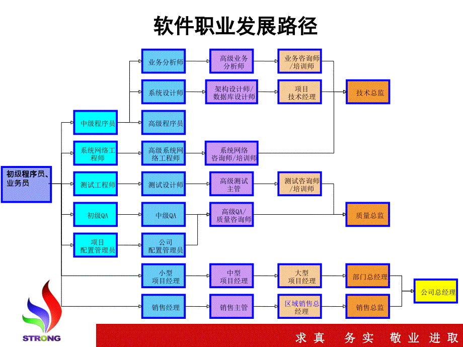 2019年软件行业职业规划课件_第2页