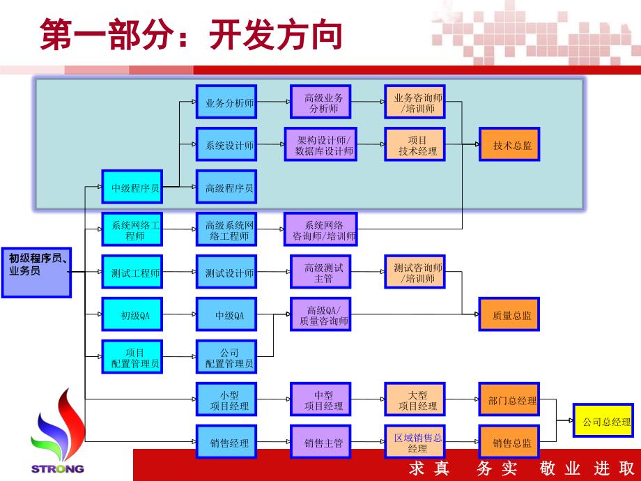 2019年软件行业职业规划课件_第4页