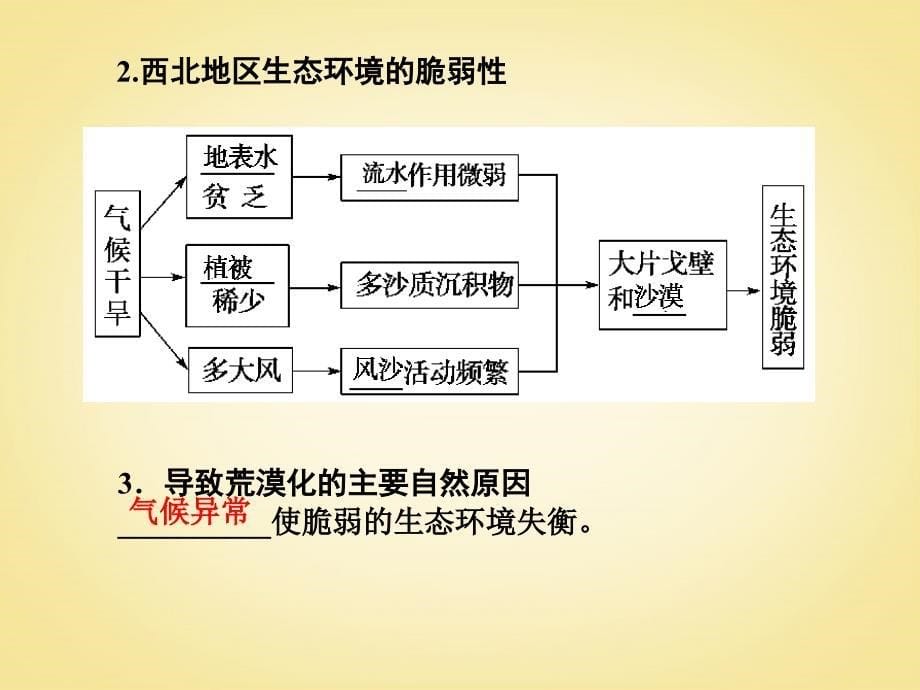 【课堂新坐标】高考地理一轮复习 第十三章第一讲 荒漠化的防治 以我国西北地区为例配套课件 新人教版必修3_第5页