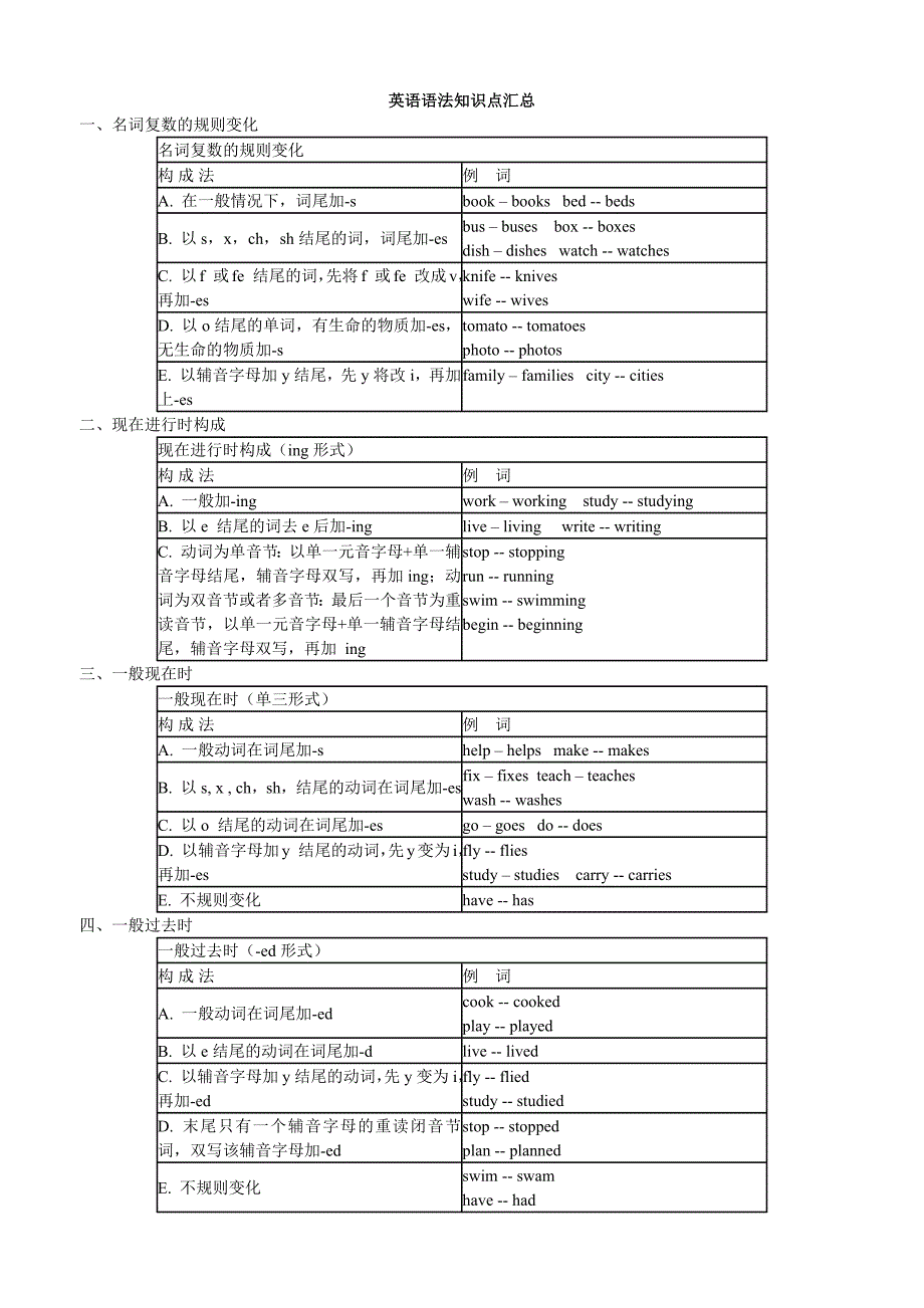 小学英语语法知识点汇总-（最新版-已修订）_第1页