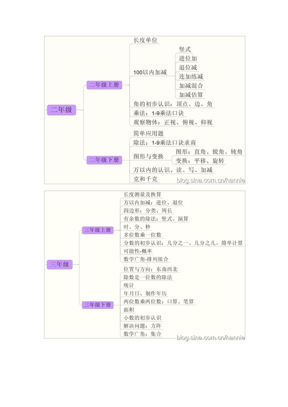 小学数学思维导图-_第2页