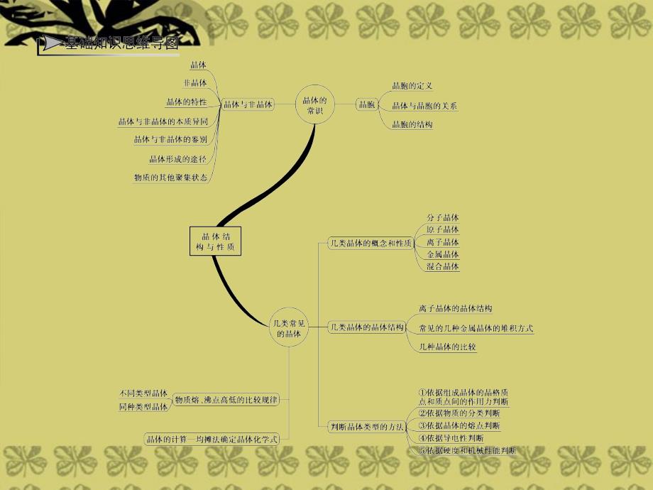 【高考领航】高考化学总复习 第三章 晶体结构与性质课件 新人教版选修3_第4页