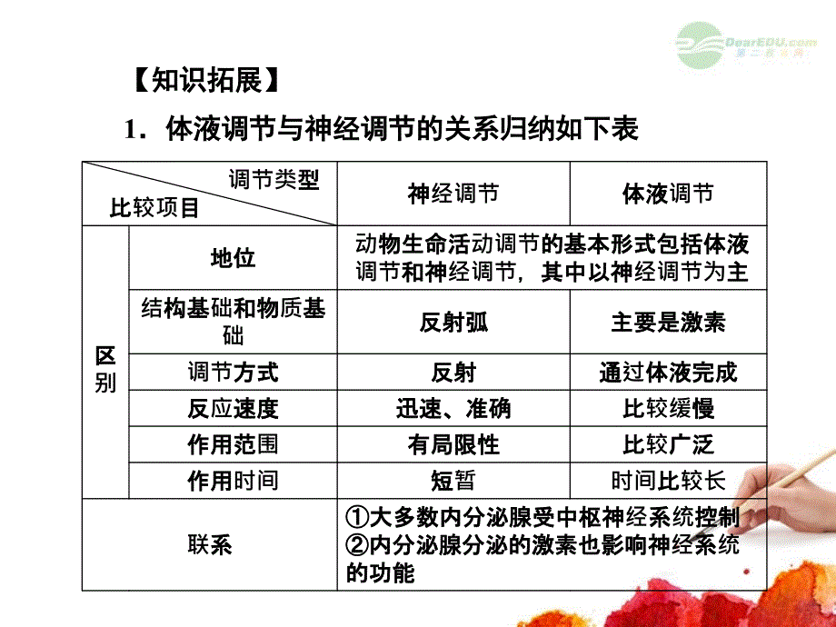 高考生物第一轮总复习 2.49神经调节与体液调节的关系课件 浙科版必修3_第4页