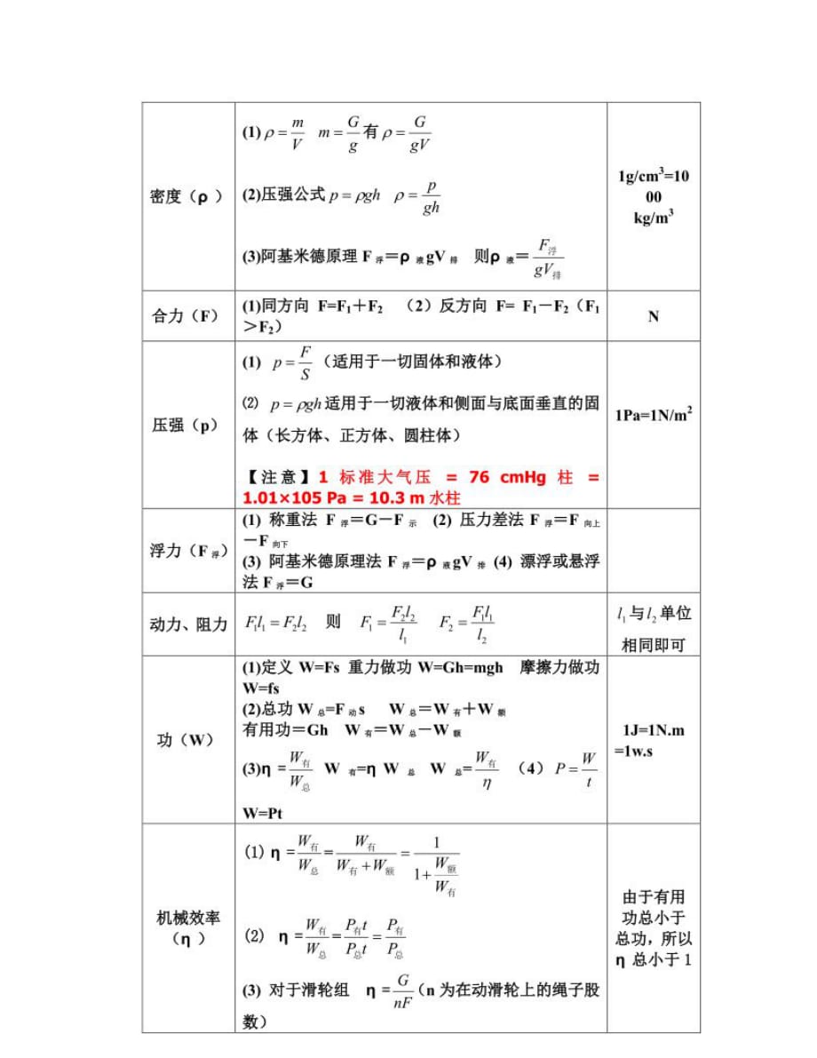 齐了!初中物理公式全汇总!收藏起来慢慢背(可下载)_第2页