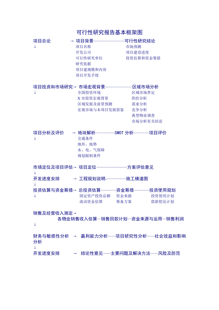 房地产可行性研究报告基本框架图-（最新版）_第1页