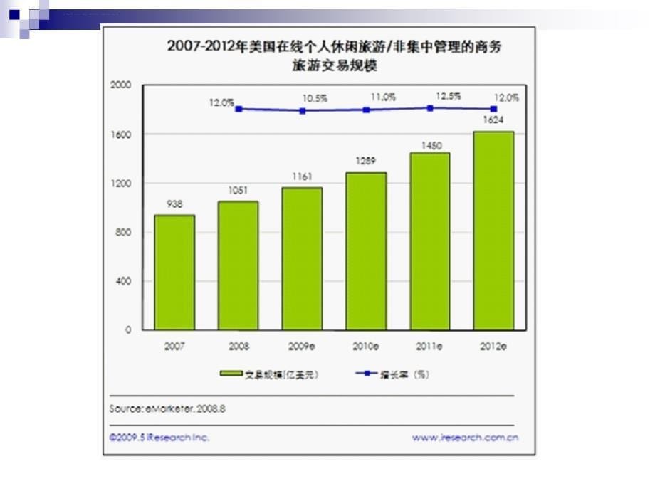 2019年旅游电子商务012第1516讲电子旅游的未来与我国旅游电子商务PPT课件_第5页