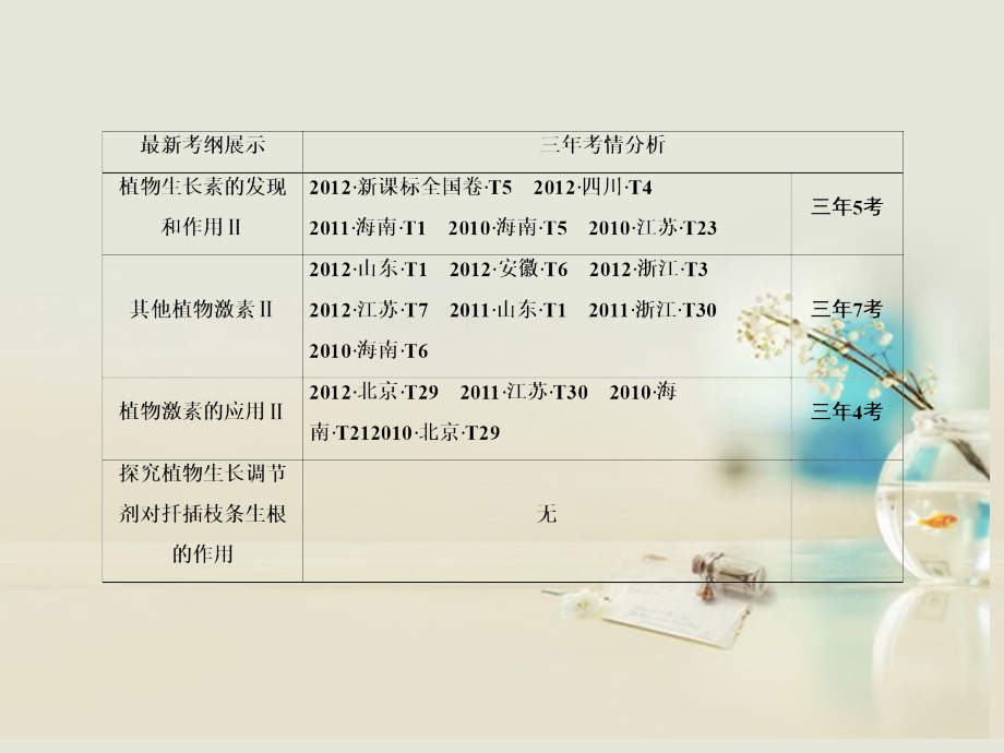 高考生物一轮复习 3-3植物的激素调节课件 新人教版_第3页