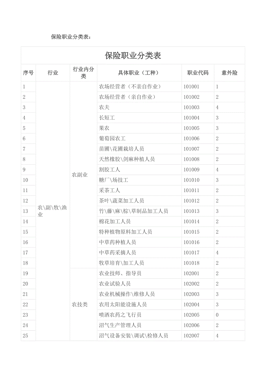 保险职业分类表-（最新版）_第1页