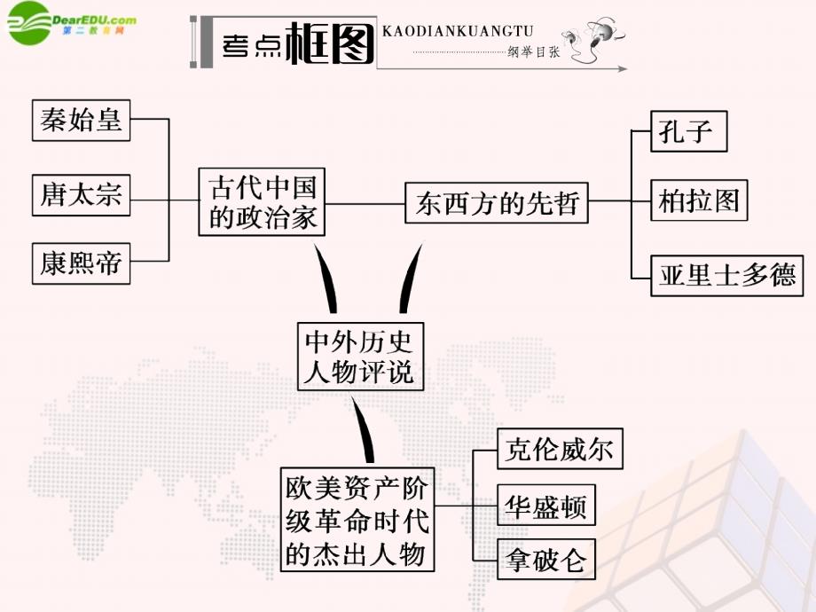 高考历史一轮复习 选考内容 中外历史人物评说学案部分课件 新人教版_第2页