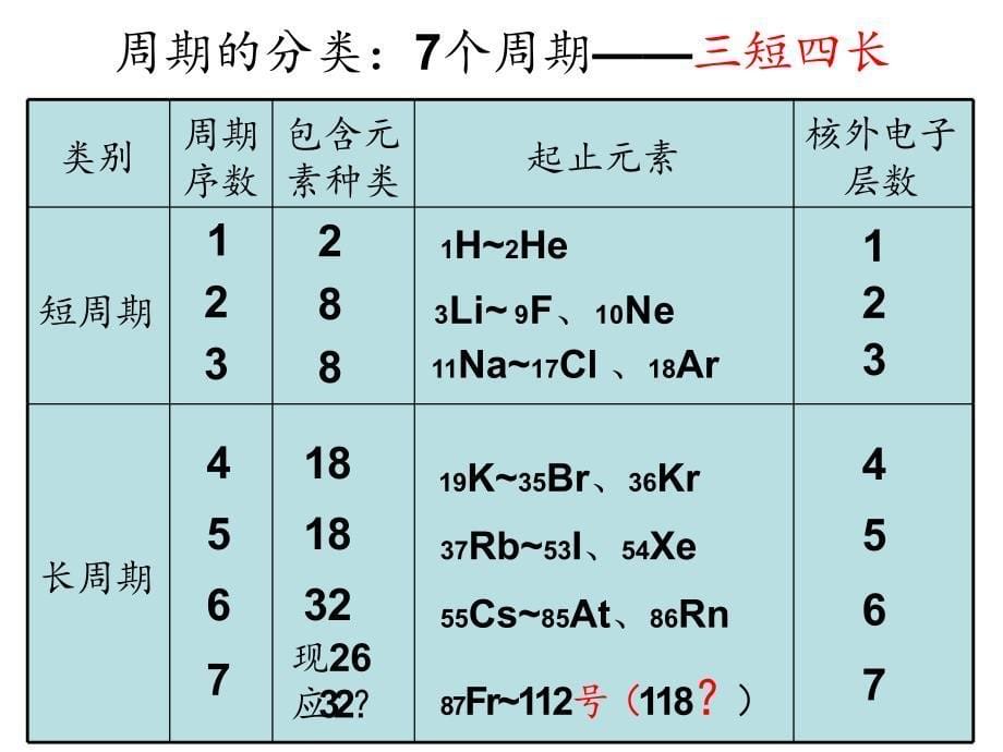 高中化学教学 元素周期表_第5页