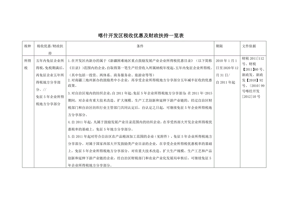 喀什开发区税收优惠及财政扶持一览表-（最新版）_第1页