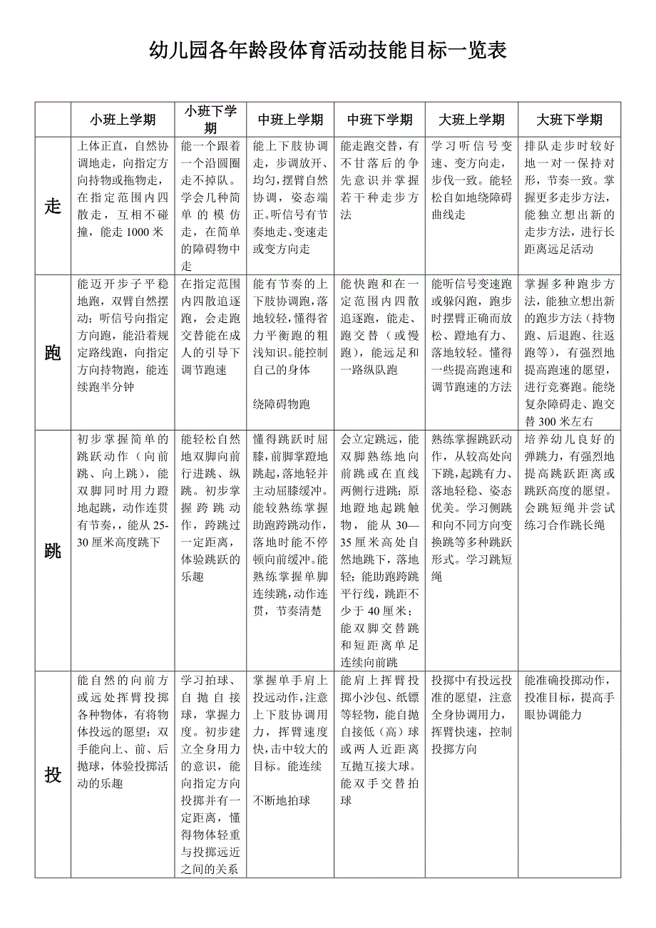 幼儿园各年龄段体育活动技能目标一览表-（最新版）_第1页