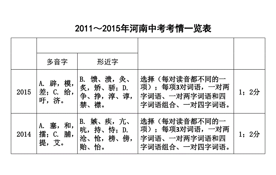 2017中考语文课件--专题一 字音_第3页