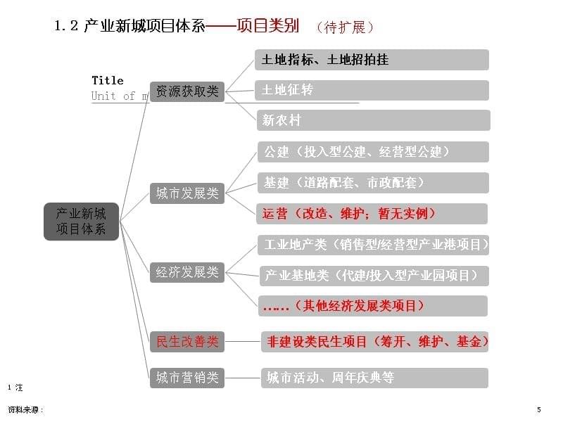 产业新城项目管理制度2014年课件_第5页